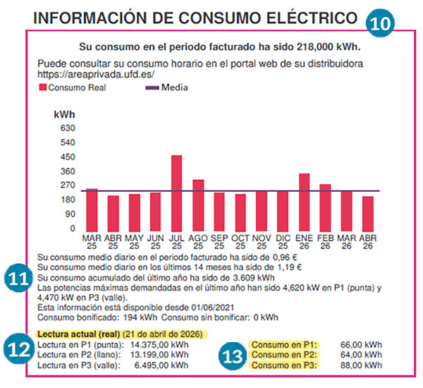 Factura eléctrica PVPC - datos del consumo